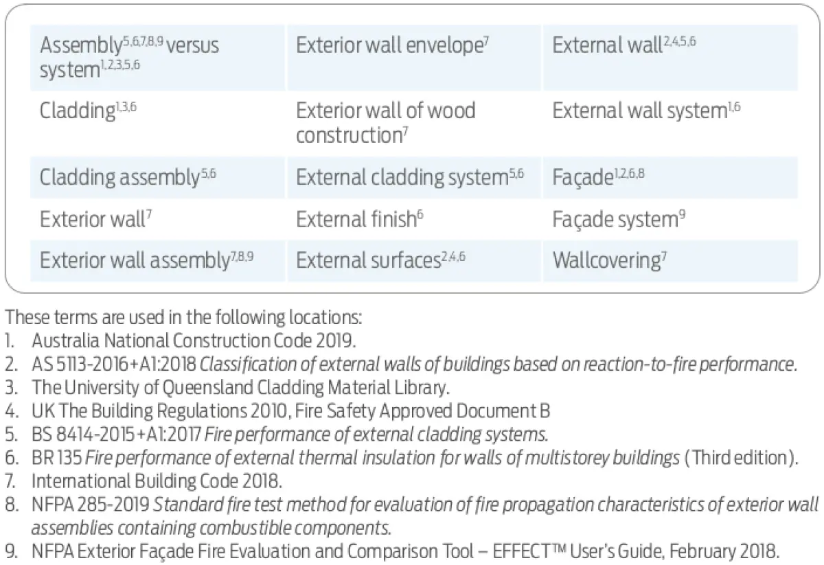 Image showing a table of different terms used to describe exterior wall and cladding systems, with grouped labels and references listed below