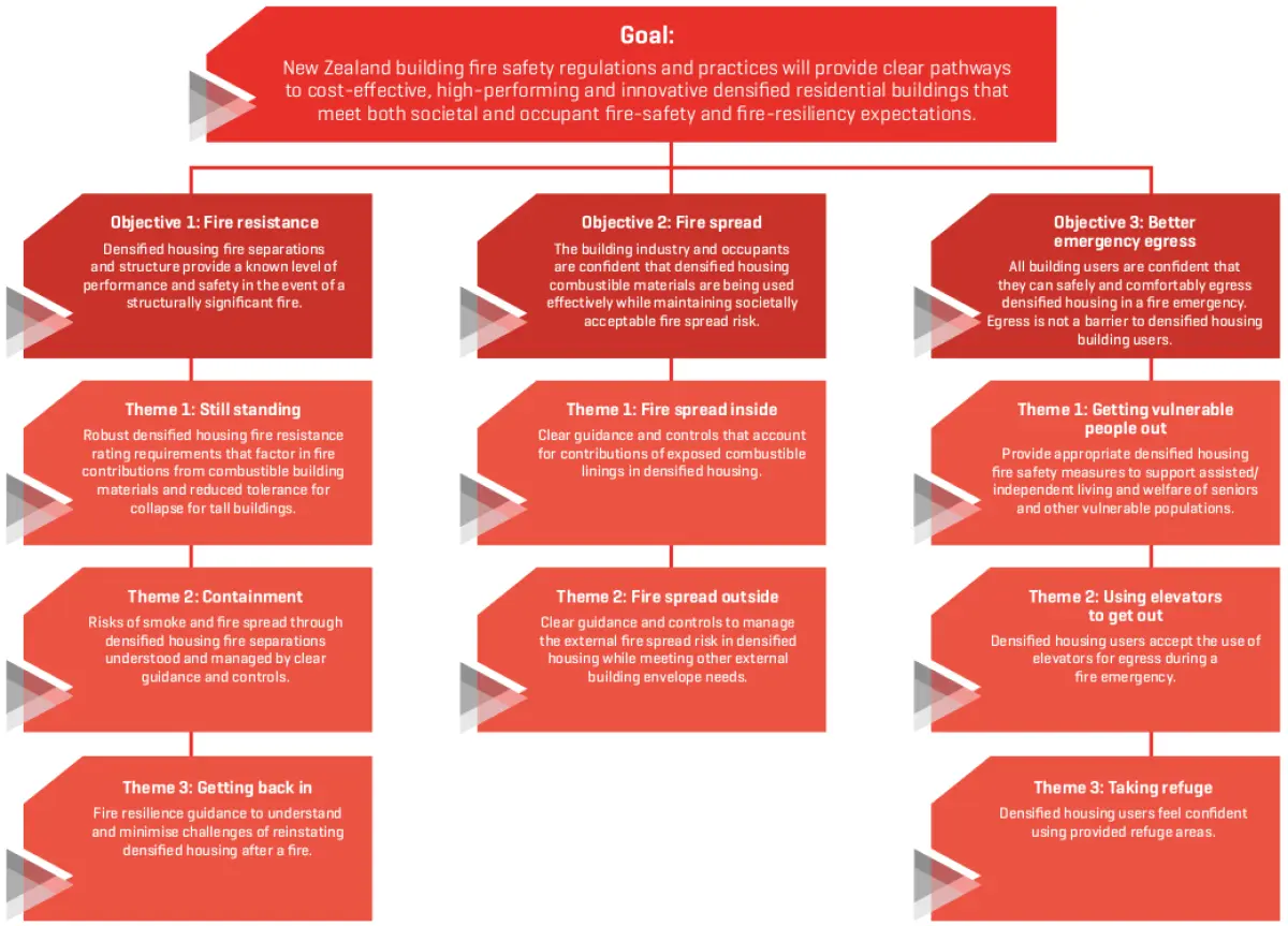 Flow diagram outlining goals, objectives, and themes for improving building fire safety