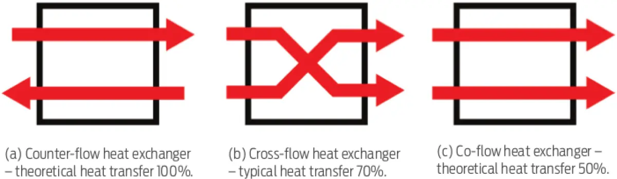 A diagram showing The three basic heat exchanger core designs