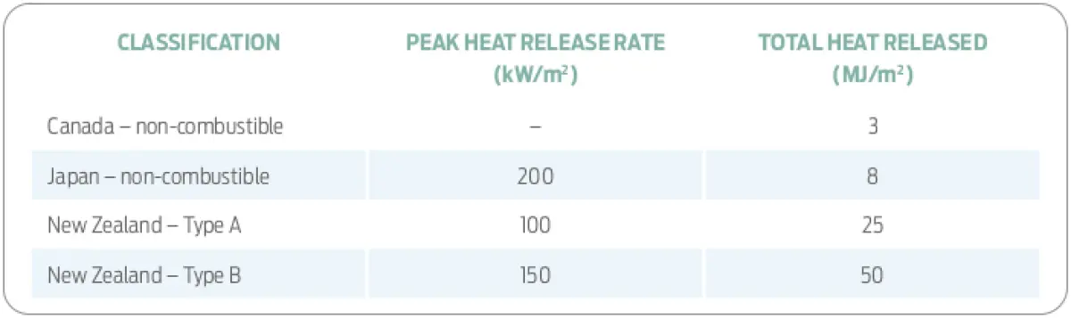Table comparing cladding classifications across countries, showing peak heat release rates and total heat released values