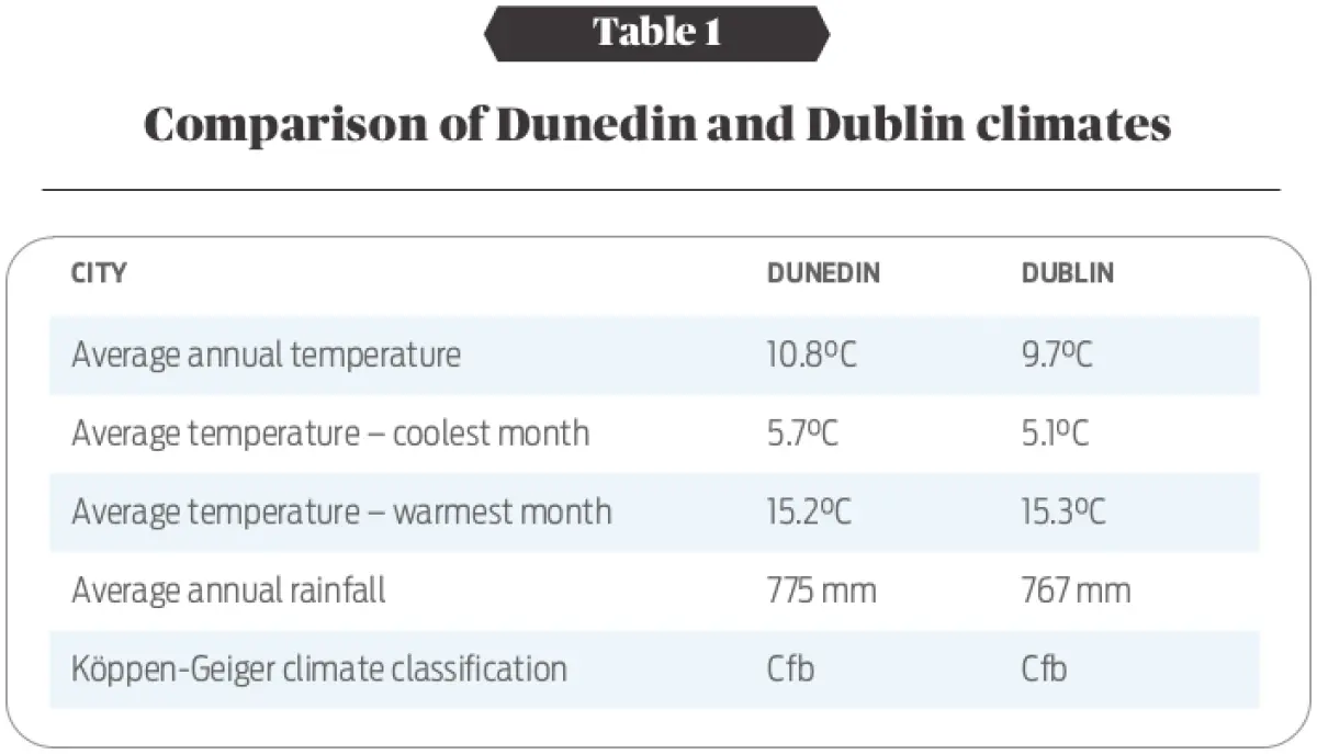 A table of the differences in weather between dublin and dunedin