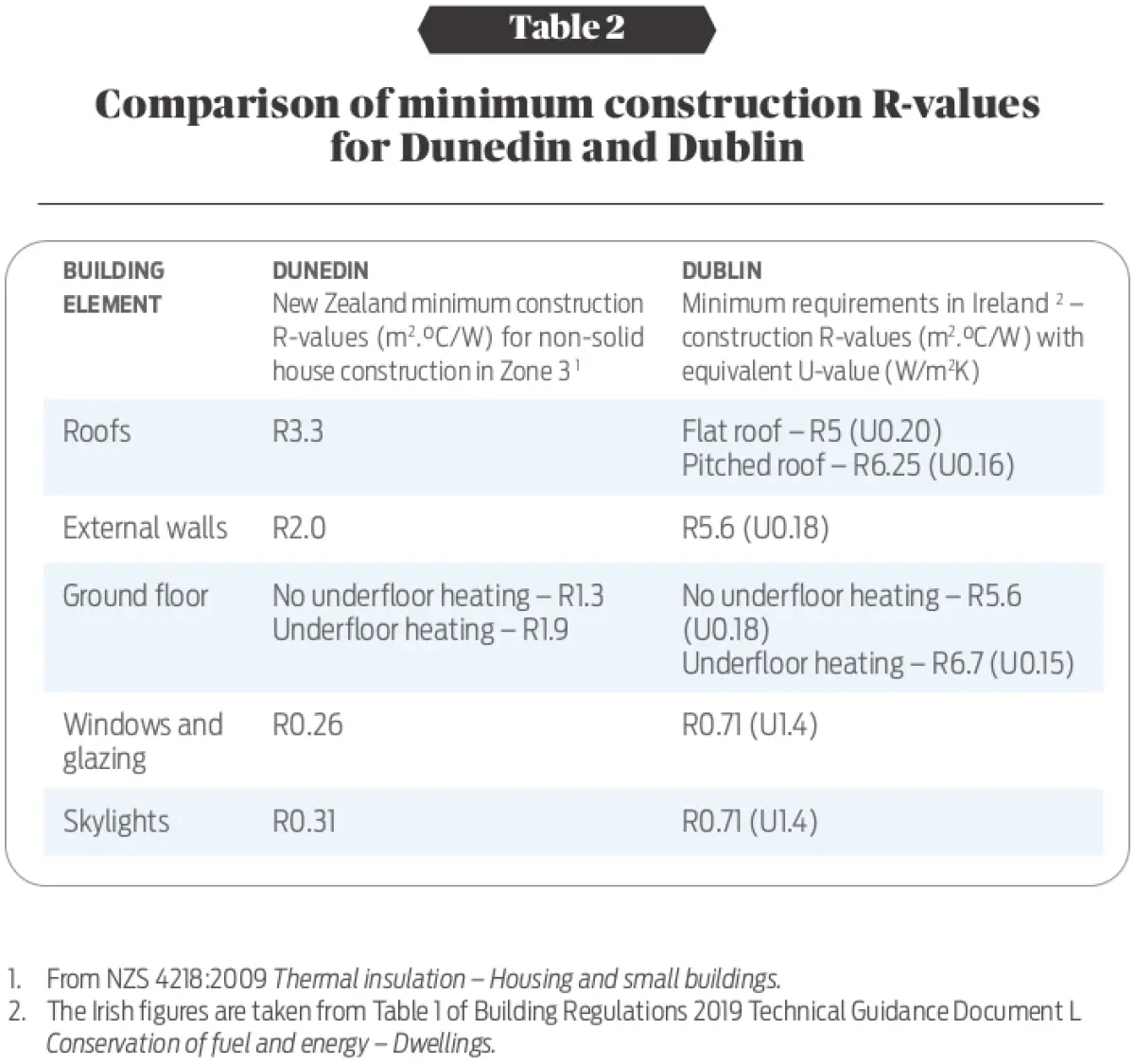 Table two comparison of minimum construction R-values for dunedin and Dublin