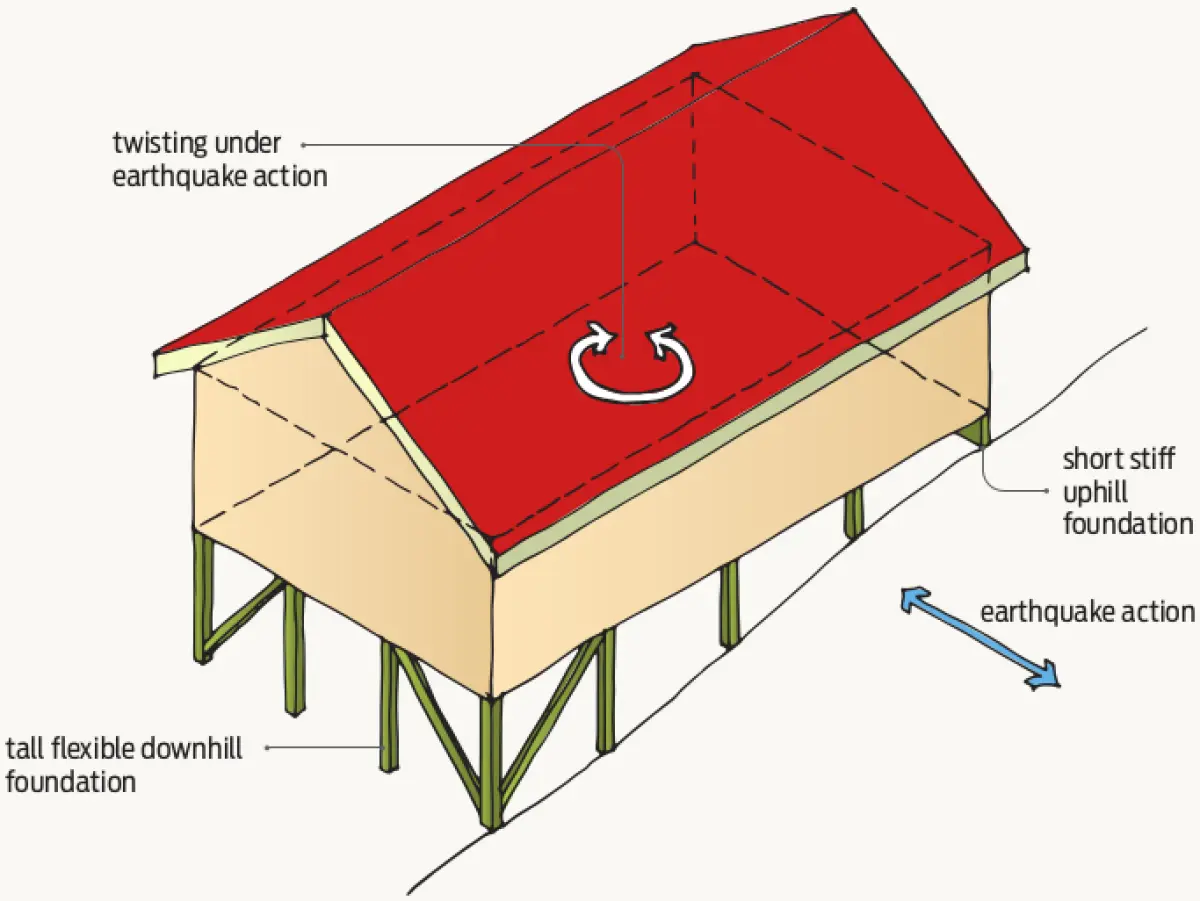 Diagram showing a house on sloping ground with uneven foundation stiffness, illustrating twisting under earthquake action