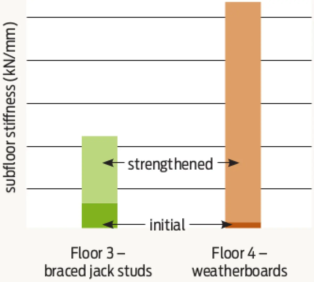 Bar chart comparing initial and strengthened subfloor stiffness for two floor types