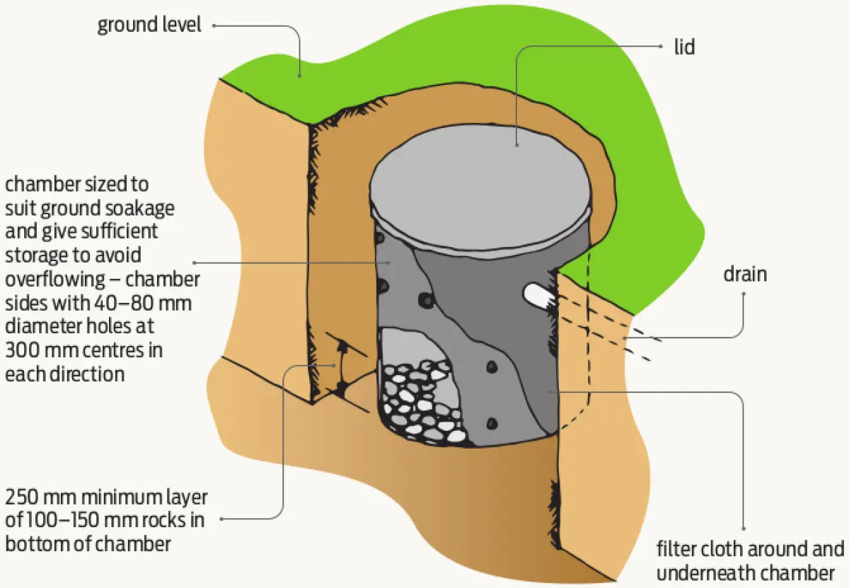 Diagram showing an underground soakage chamber with a lid and surrounding ground