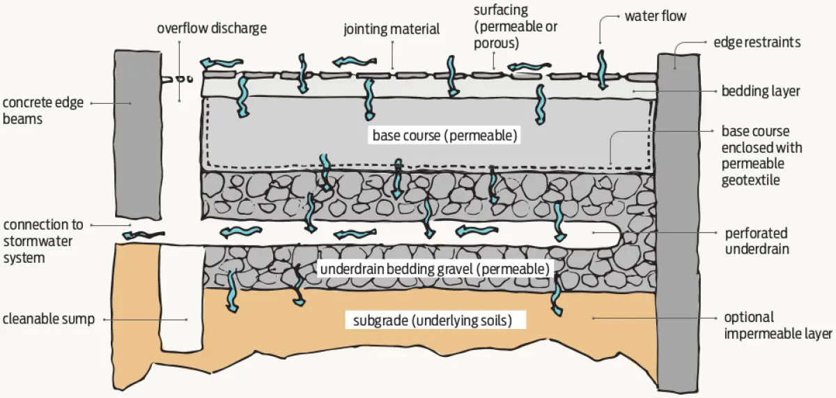 Diagram showing a permeable pavement section with layered materials and drainage below