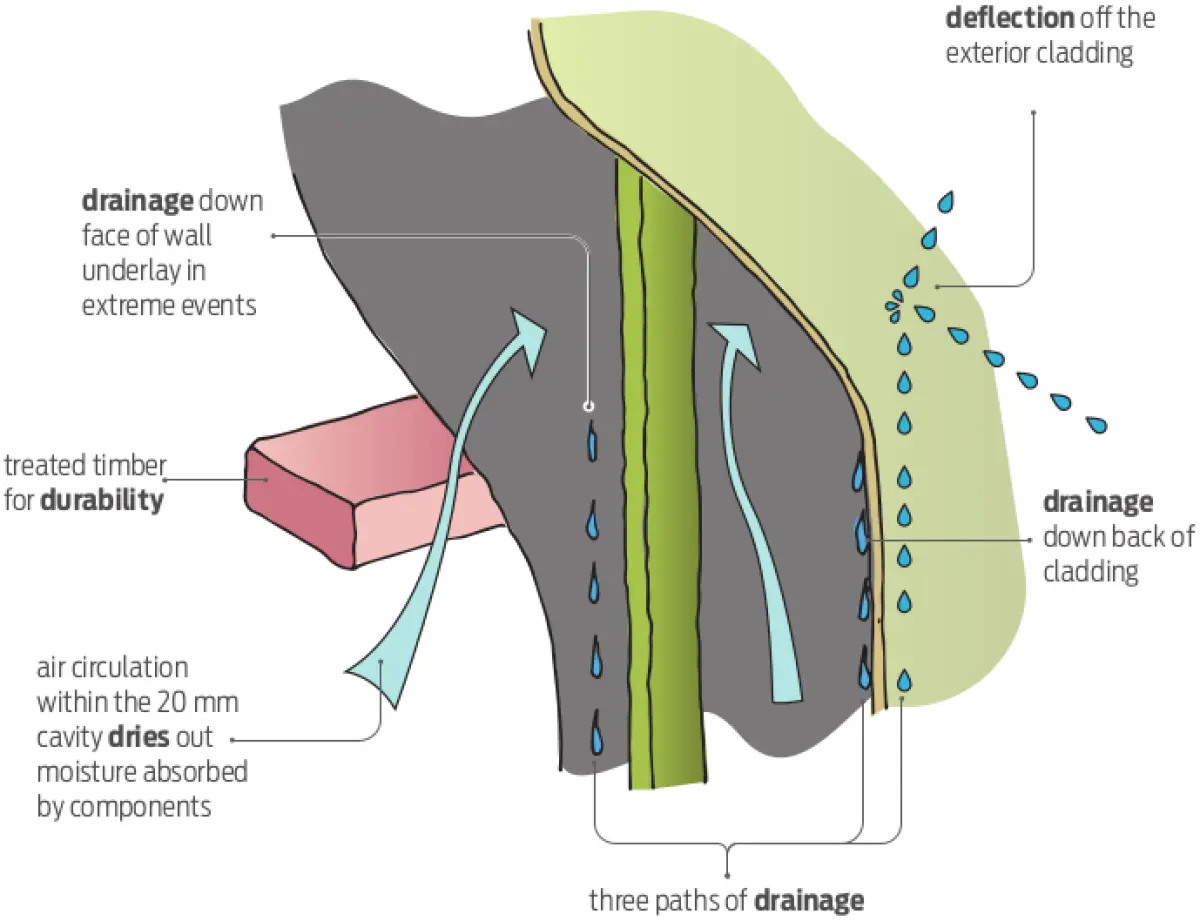 Diagram showing a layered wall section with inner framing, a cavity space, exterior cladding, and arrows indicating water drainage paths and air movement