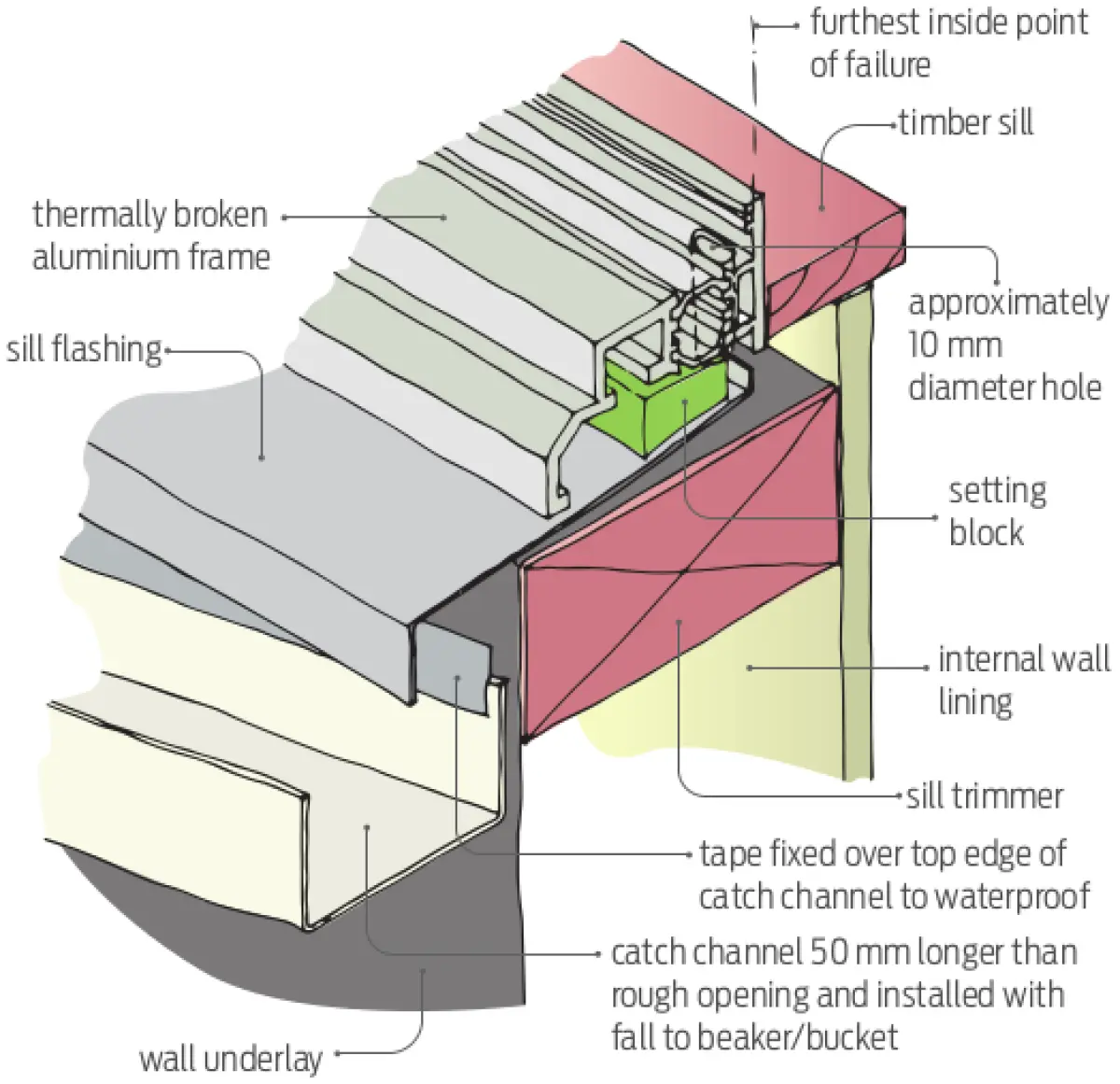 A close up cross section diagram of a windowsill with the window frame and catch channel