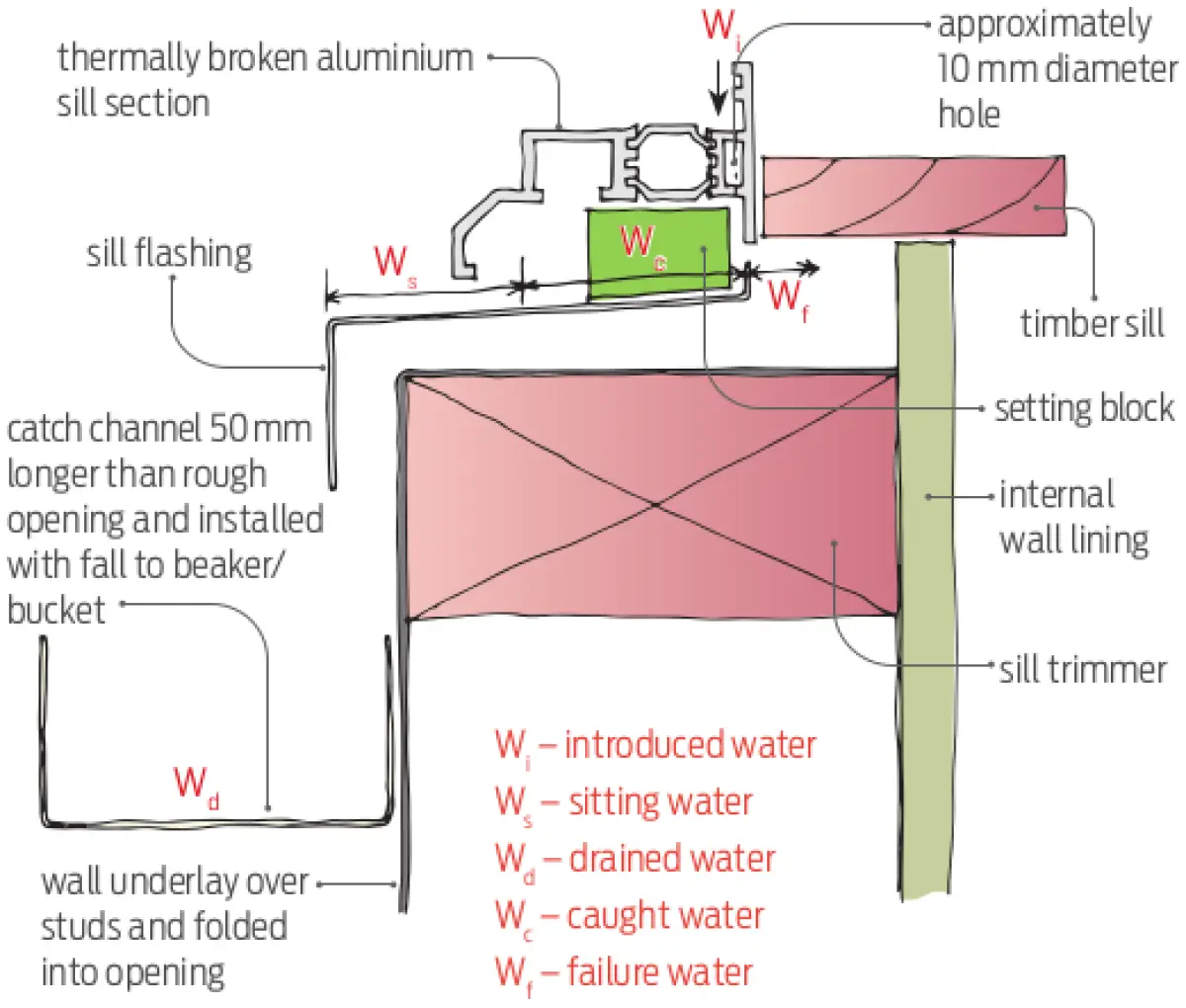 Diagram showing a window sill section with a thermally broken aluminium window frame, sill flashing, wall underlay, internal lining, and arrows indicating water movement through the sill area
