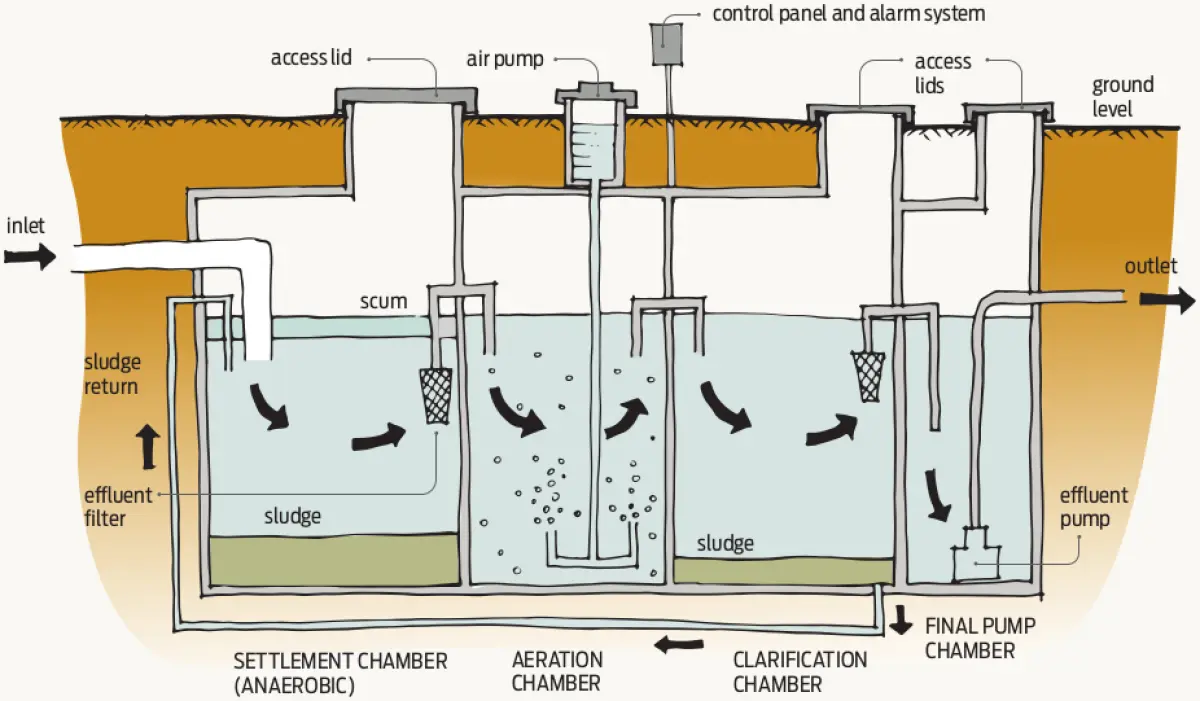 Diagram showing a household wastewater treatment system with multiple underground chambers connected by pipes, including inlet, outlet, and treatment stages