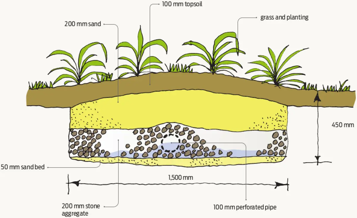 Diagram showing a planted soil section with layered sand, aggregate, and a perforated pipe beneath the surface