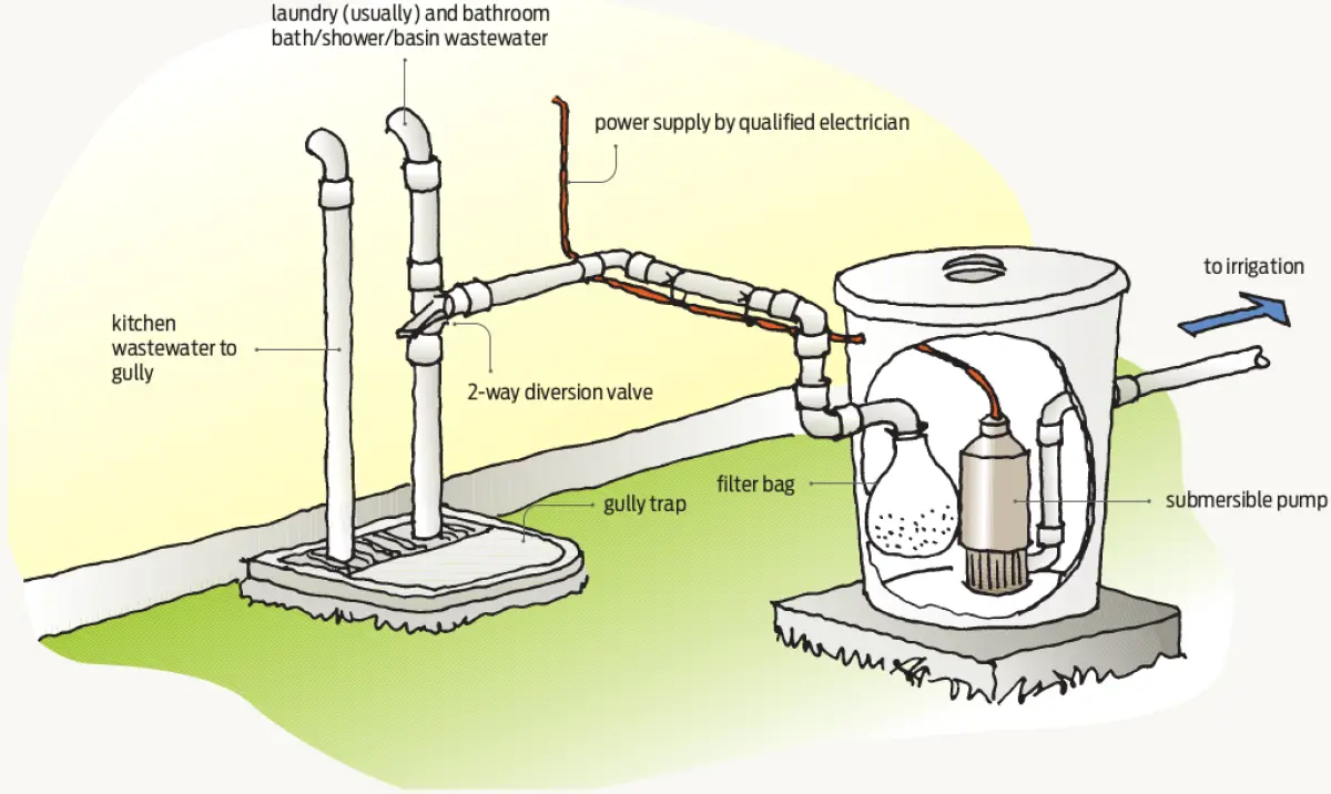 Diagram showing a greywater system with pipes, a diversion valve, filter, pump, and tank directing household wastewater to irrigation
