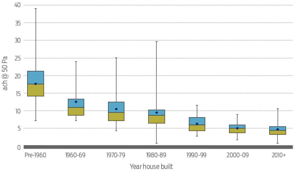 A bar graph of houses airtightness increasing over time