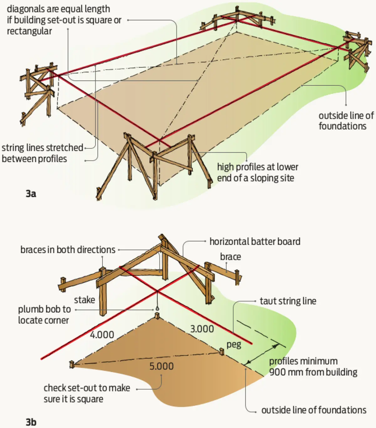 A diagram showing string lining the perimeter of a future building