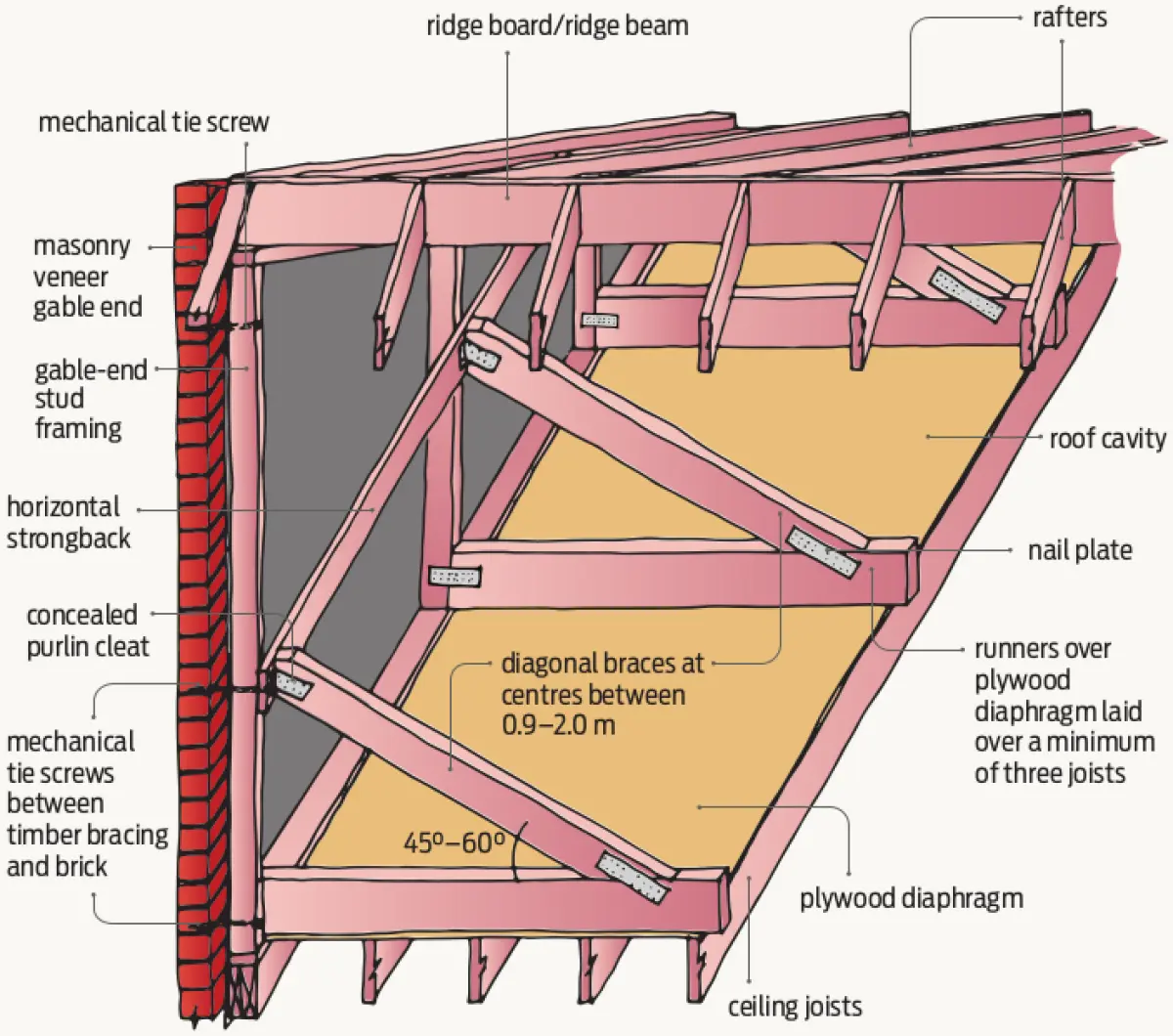 Diagram showing a roof and wall framing section with rafters, ceiling joists, diagonal bracing, plywood diaphragm, and masonry veneer at a gable end