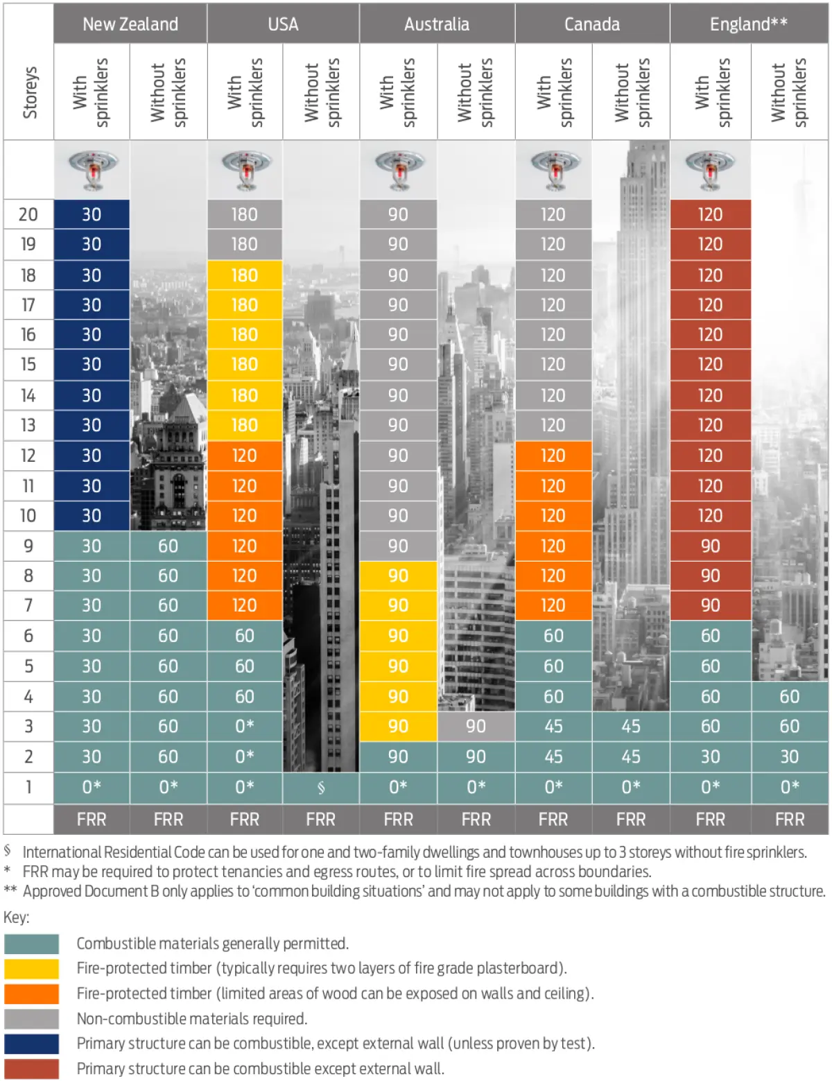 Table comparing fire‑resistance ratings for building elements across several countries