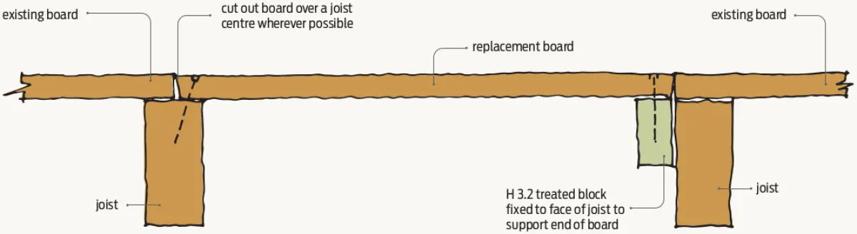 Diagram showing a deck board replacement detail, with an existing board cut over a joist, a new board installed, and timber blocks fixed to joists to support the board ends