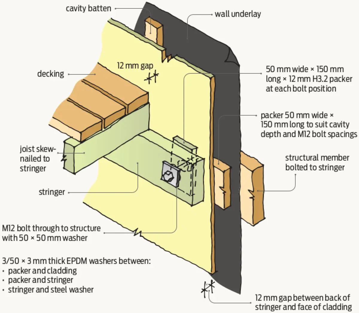 Diagram showing a deck‑to‑wall connection with decking fixed to a joist and stringer, bolted through wall cladding and cavity to a structural member behind