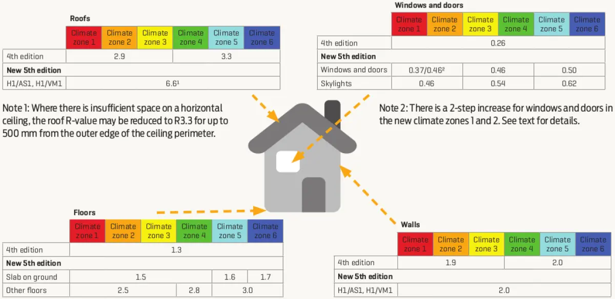 Graphic showing a house diagram with tables of minimum R‑values for roofs, walls, floors, and windows across different climate zones