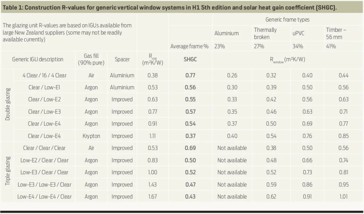 Table 1: Construction R-values for generic vertical window systems in H1 5th edition and solar heat gain coefficient 