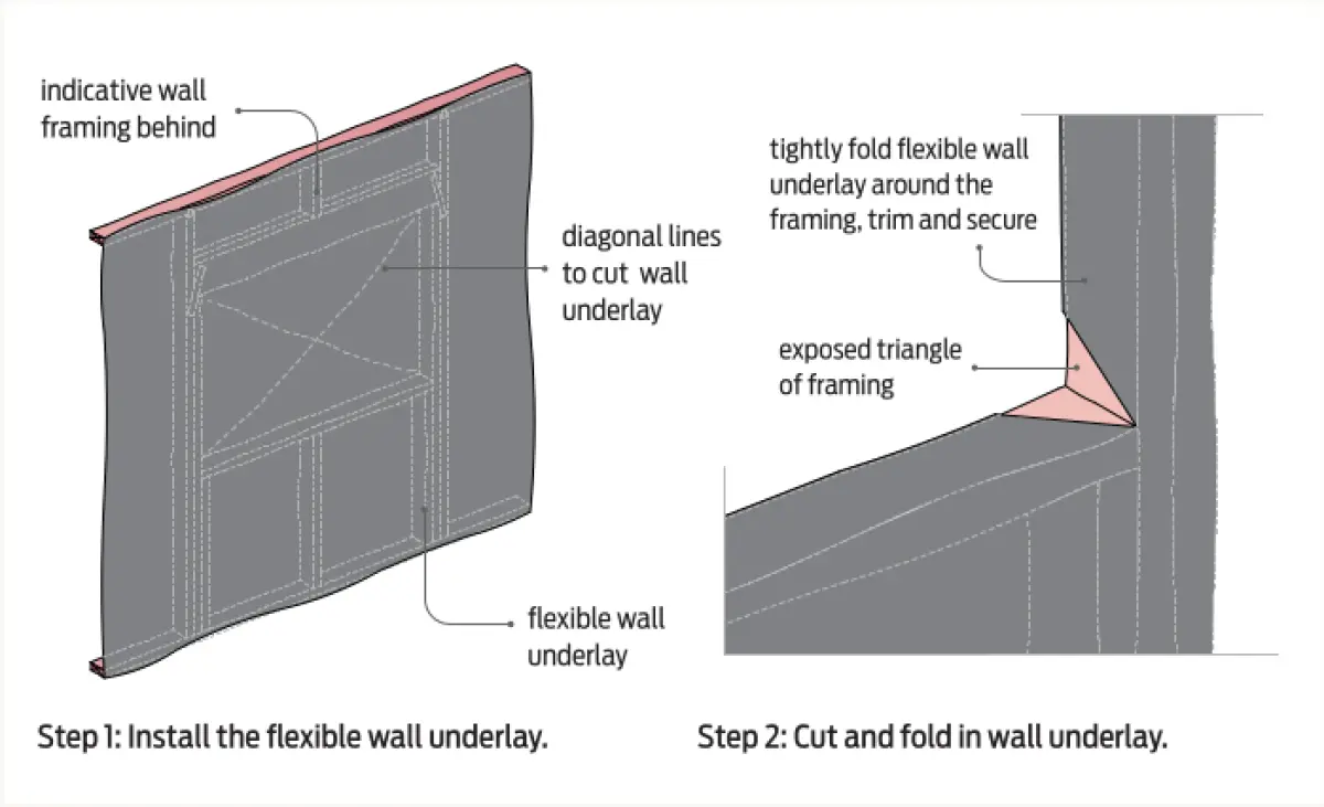 Two diagrams showing flexible wall underlay fixed over wall framing, with diagonal cuts made and the underlay folded and secured around a framed opening, exposing a triangular section of framing