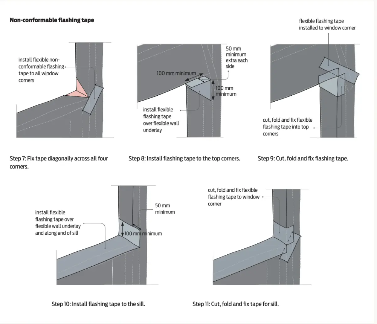 Multiple diagrams showing non‑conformable flashing tape placed at the corners and along the sill of a framed wall opening, with the tape cut, folded, and overlapped over the flexible wall underlay