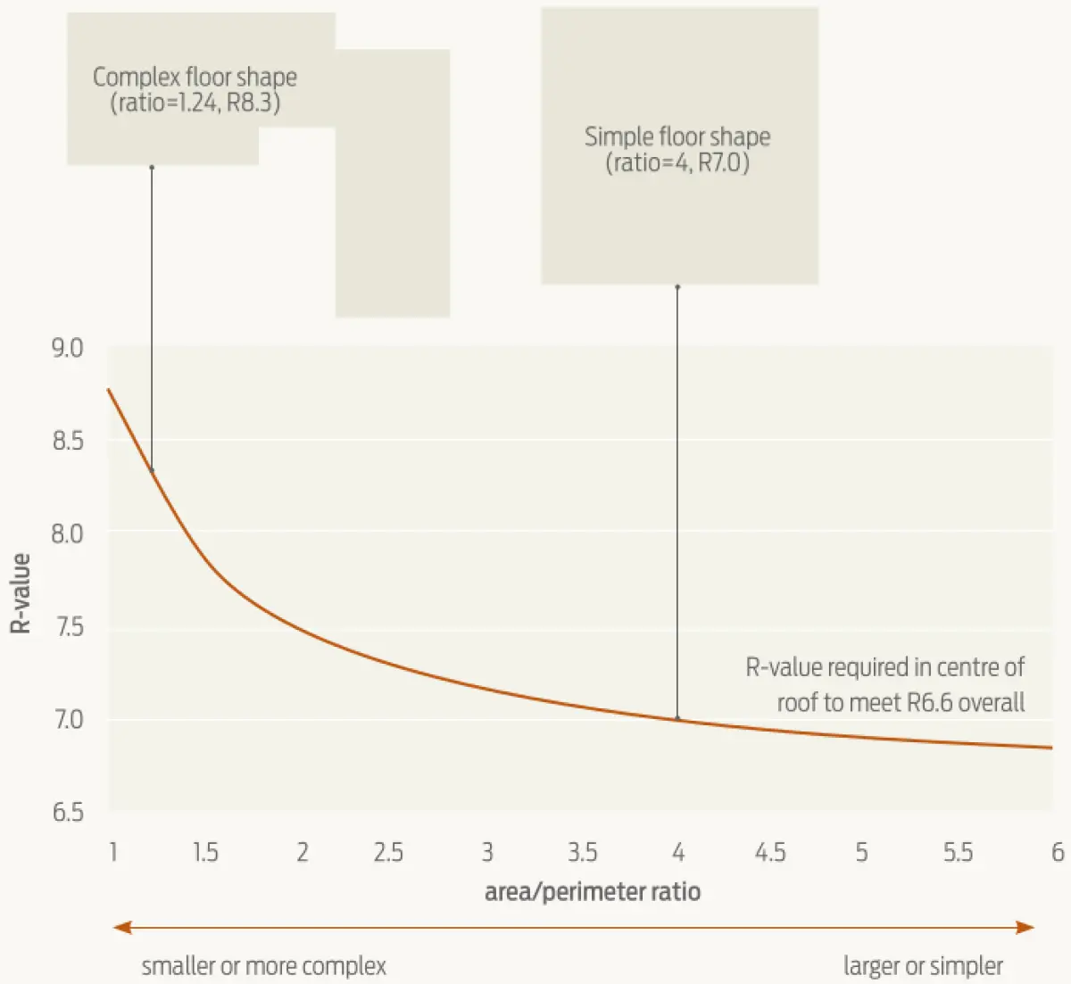 a graphing showing how the increase of the area perimeter ratio decreases the R value