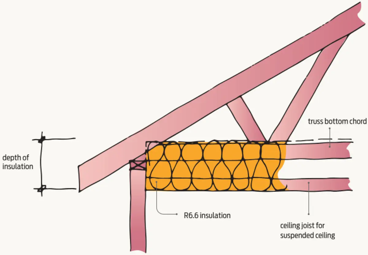 a cross section diagram showing the suspension of the ceiling to increase insulation density where the wall meets the roof
