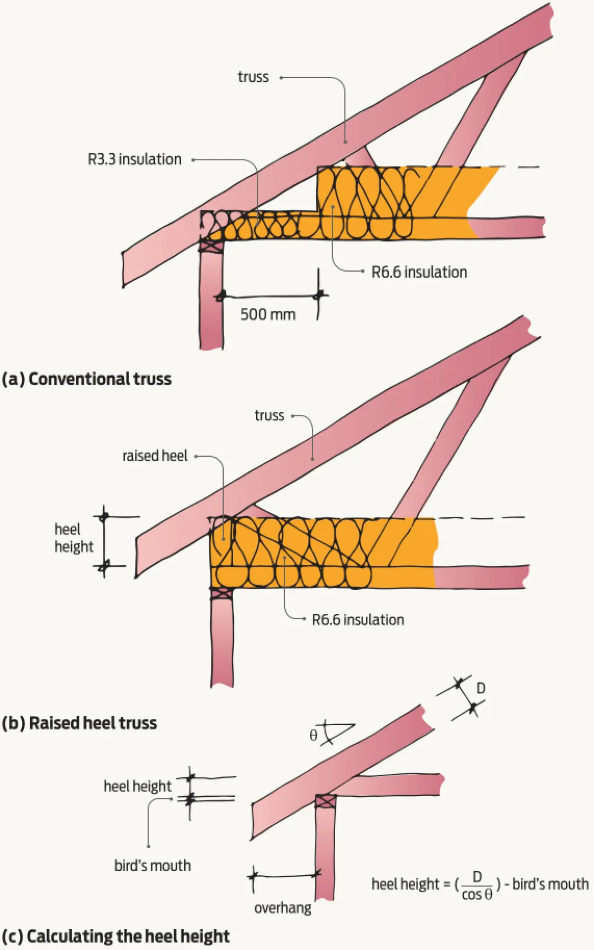 3 diagrams showing a conventional truss, where the insulation at the ceiling starts thin where the angle of the roof meets the wall, a raised heel truss, where a consistent layer of thicker insulation lowering the ceiling height, and a diagram showing how to calculate the heel height
