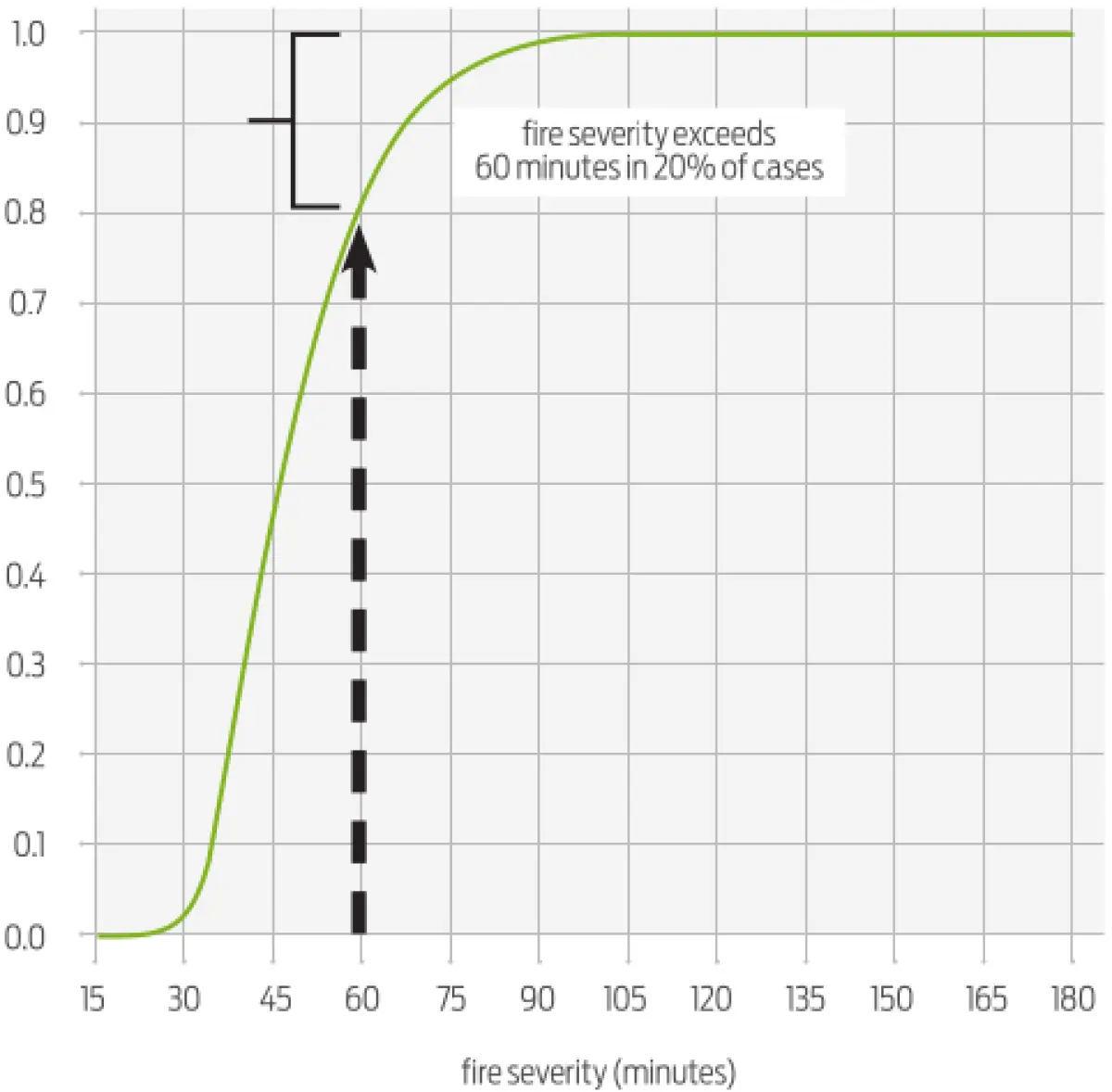 Graph showing fire severity over time, with a curve indicating that severity exceeds 60 minutes in around 20% of cases