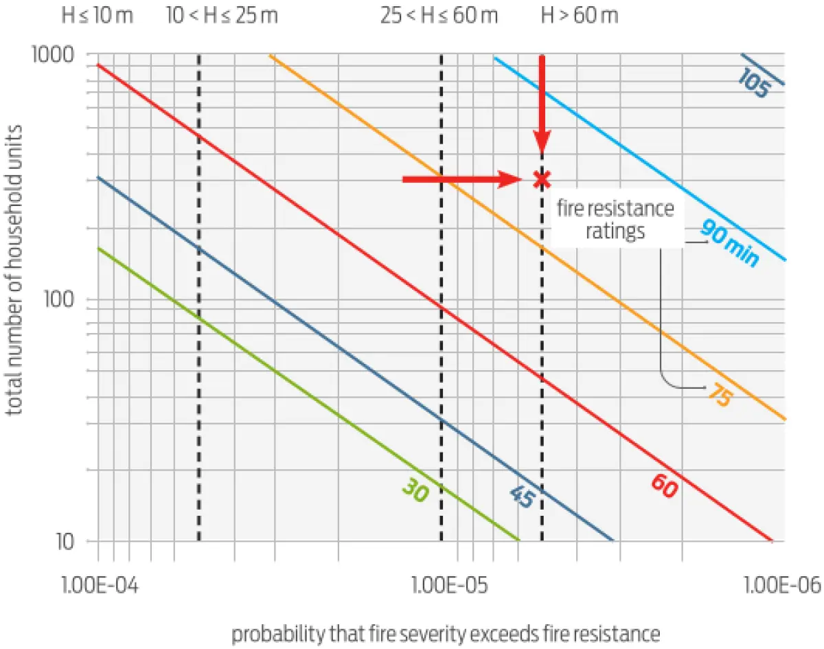 Chart showing the relationship between fire severity exceedance probability and building height, with diagonal lines representing different fire resistance ratings