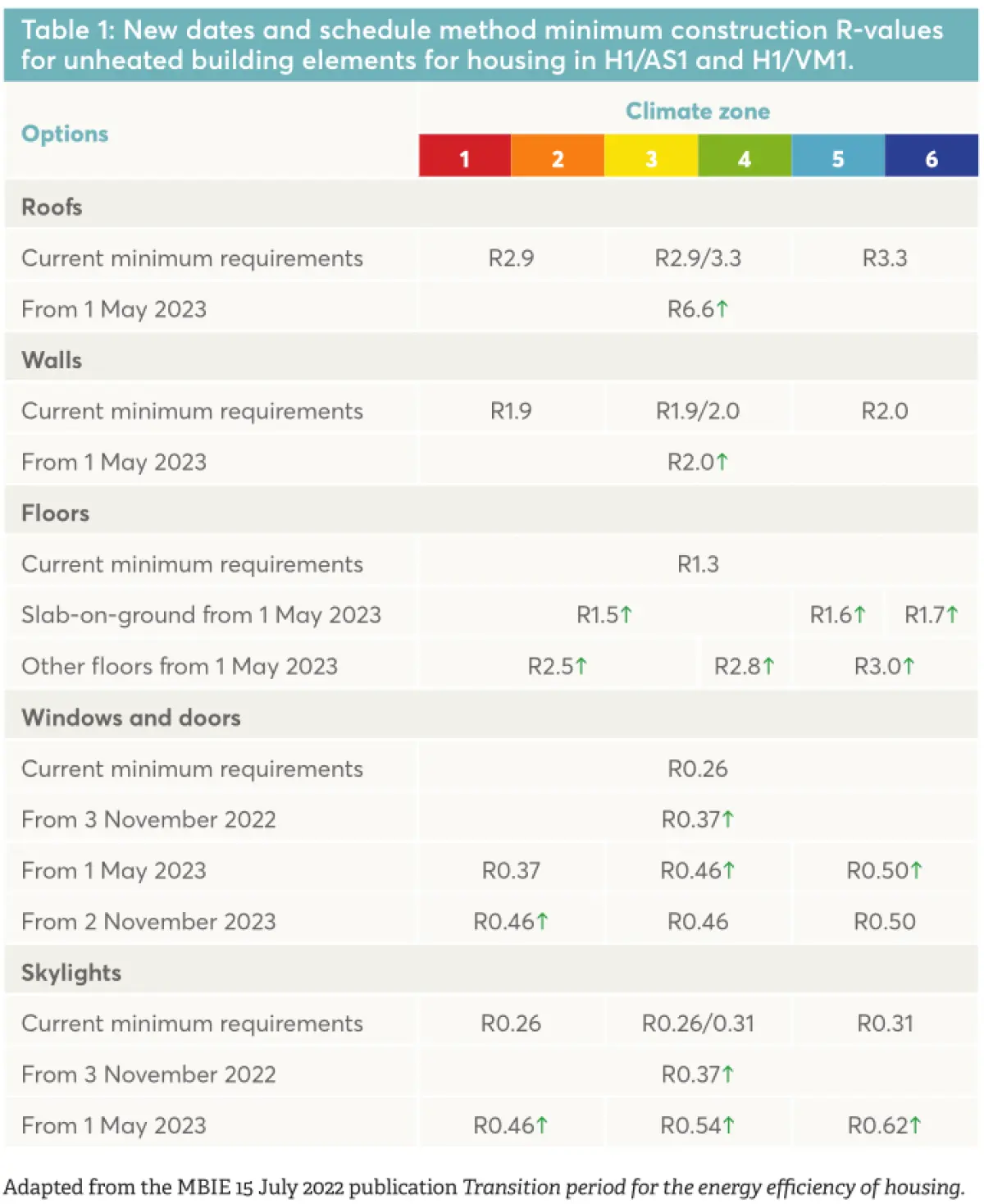 Table showing updated minimum construction R‑values for different building elements across climate zones