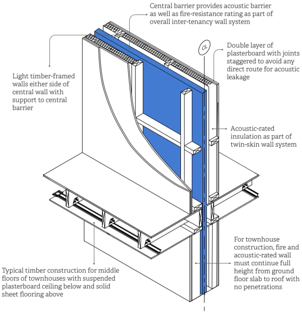 Diagram showing a cutaway section of a timber‑framed wall and floor system, with internal wall linings, insulation layers, a central vertical barrier, and associated floor and ceiling framing
