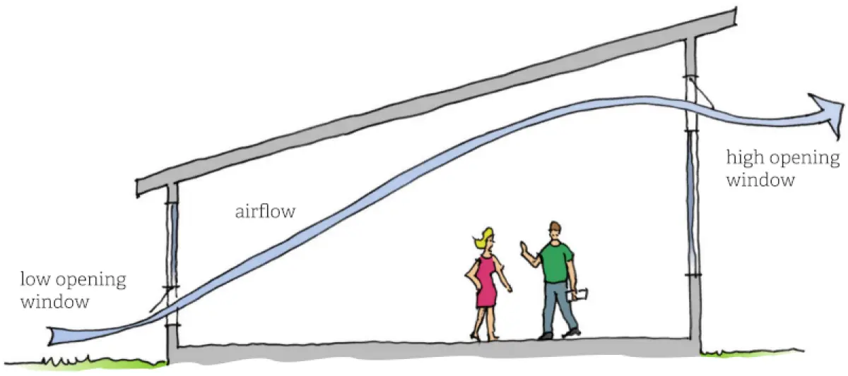 a diagram of cross flow ventilation