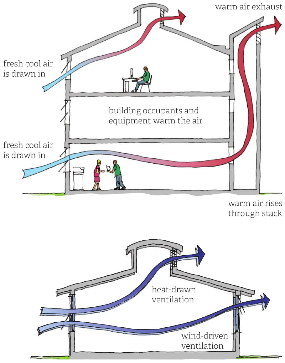 a diagram of stack ventilation