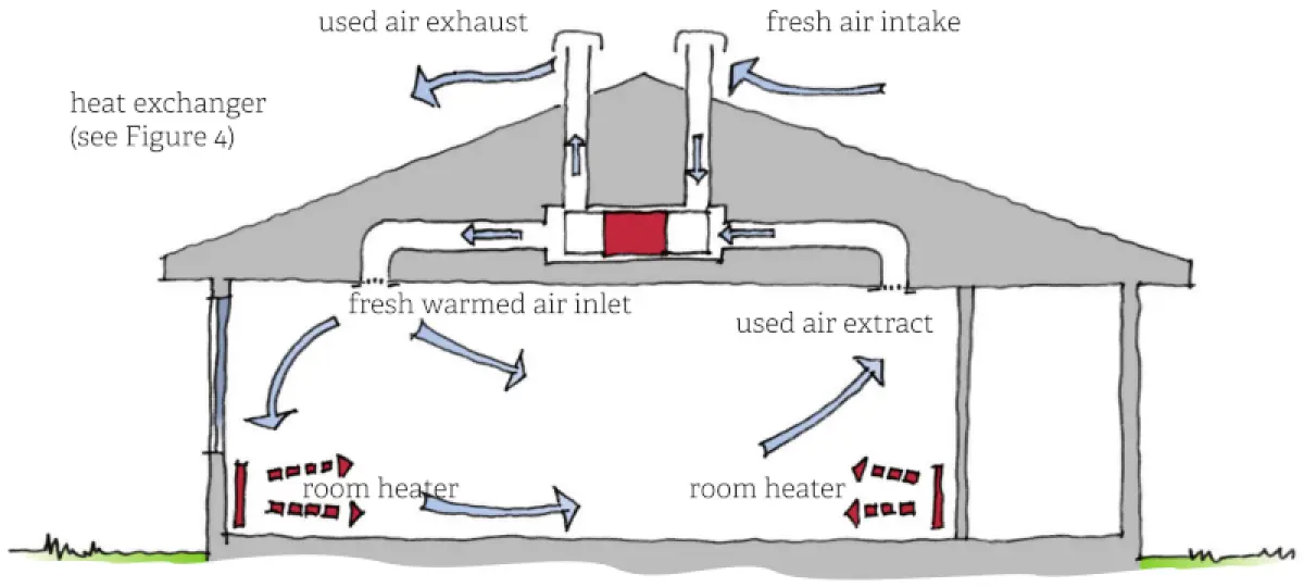 a diagram of a Balanced heat recovery ventilation system