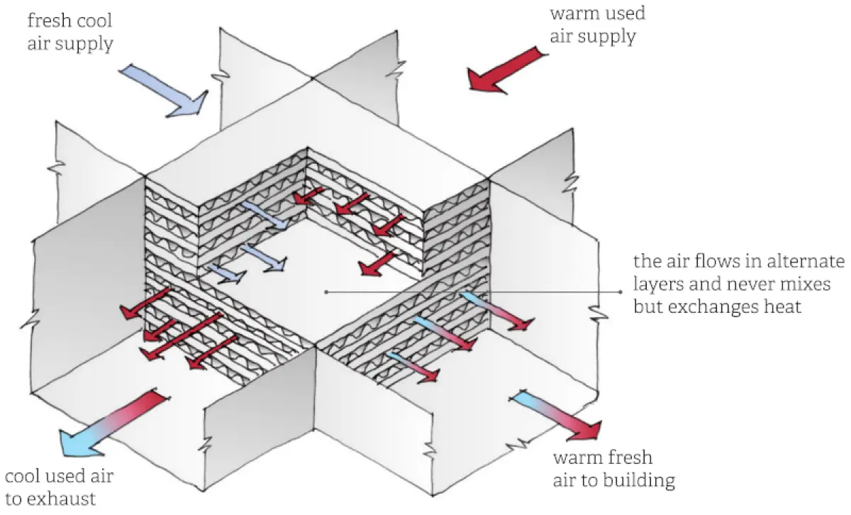 a diagram of a Heat exchange unit