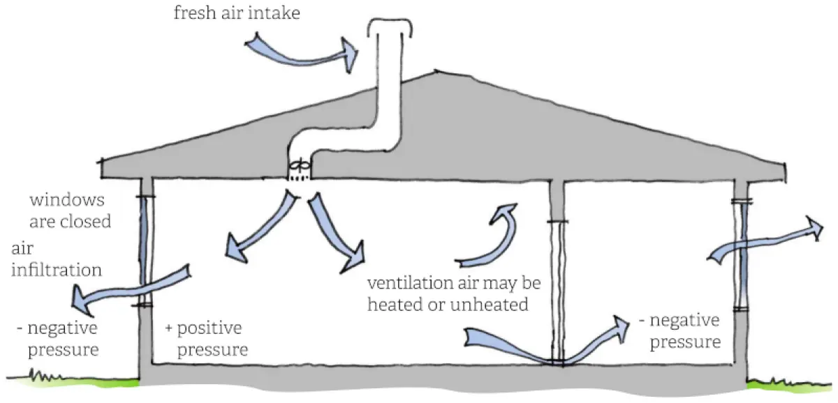a diagram of a Supply ventilation system
