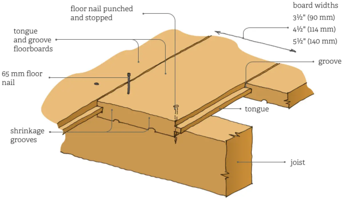A diagram of Common tongue and groove floorboards face nailed