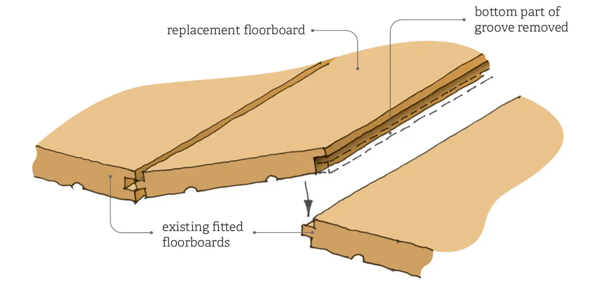 Illustration of removing the bottom groove of a replacement board.