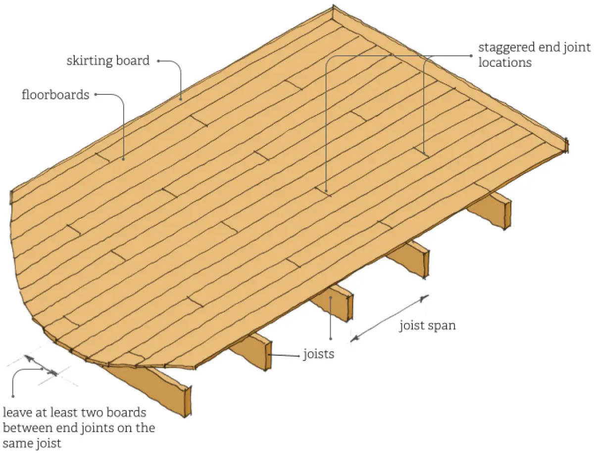 A diagram of Staggered end joints