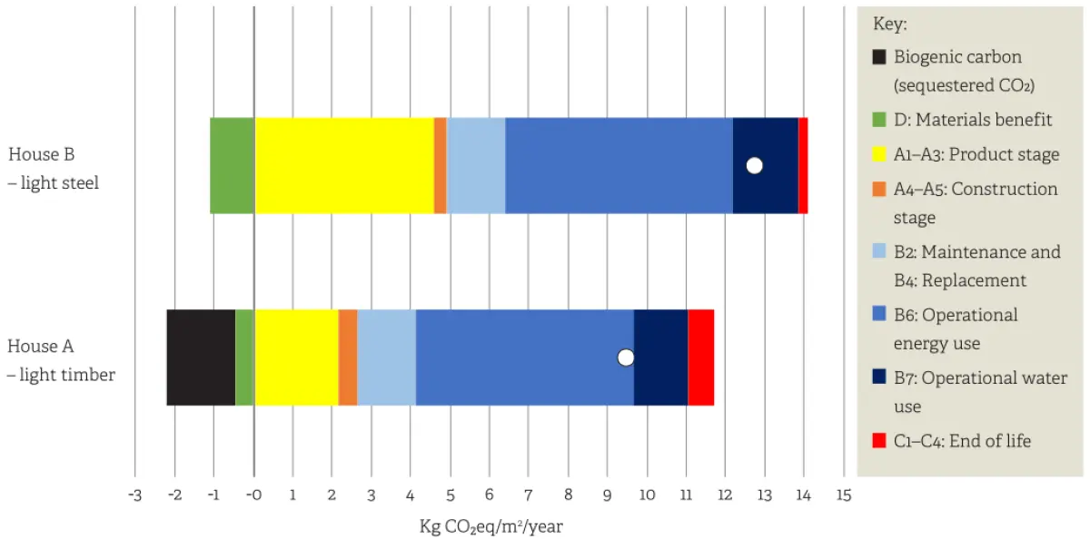 An image of a graph showing the assessed global warming potential of two houses