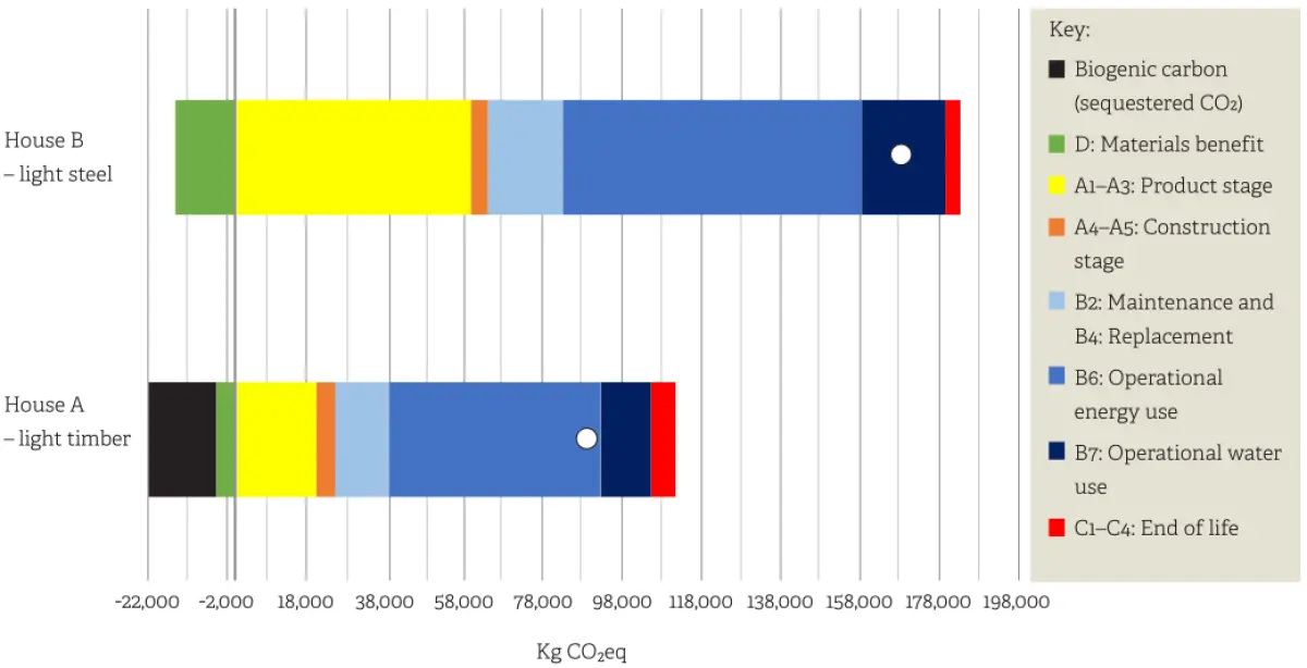 An image of a graph showing the assessed global warming potential of two houses