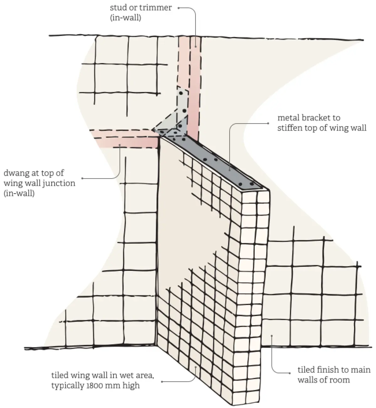 A diagram of a wing wall