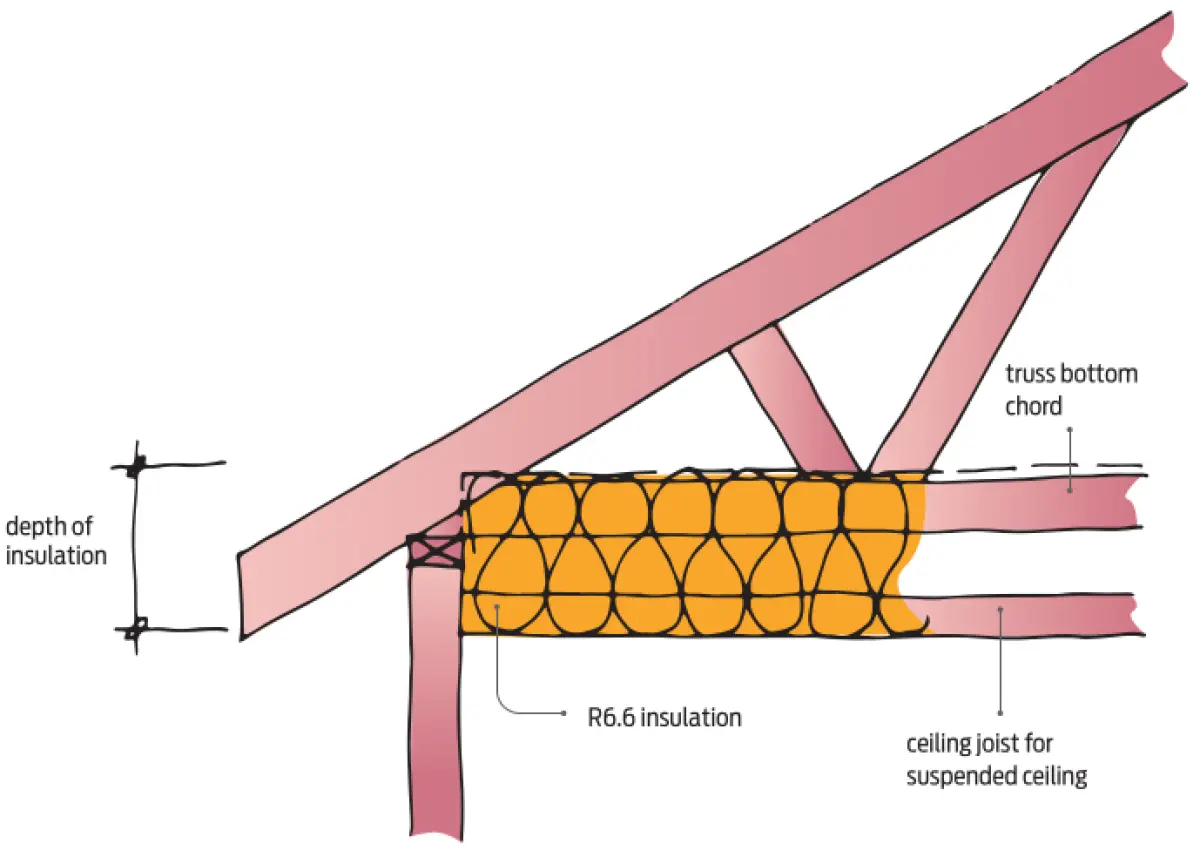 Diagram showing roof framing with insulation installed above a ceiling