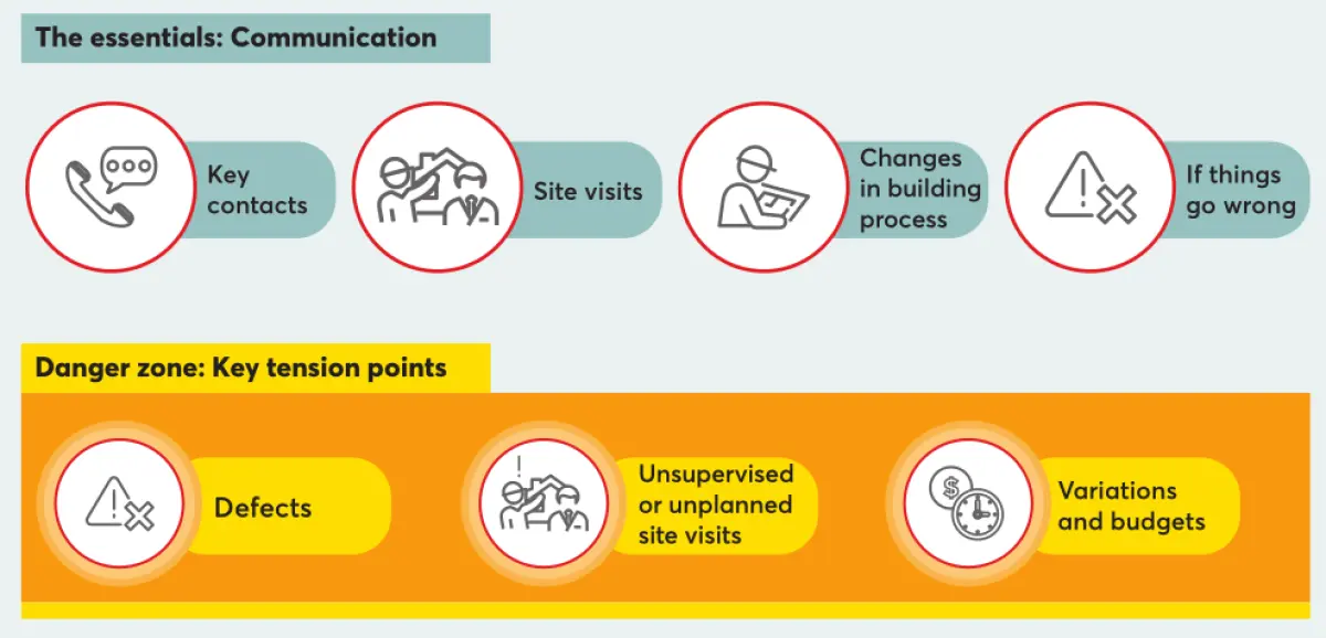 Infographic showing communication elements at the top and a highlighted danger zone below, with icons representing contacts, site visits, process changes, defects, unplanned visits, and variations