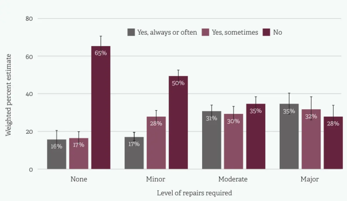 Bar chart showing responses by frequency across increasing levels of repairs required