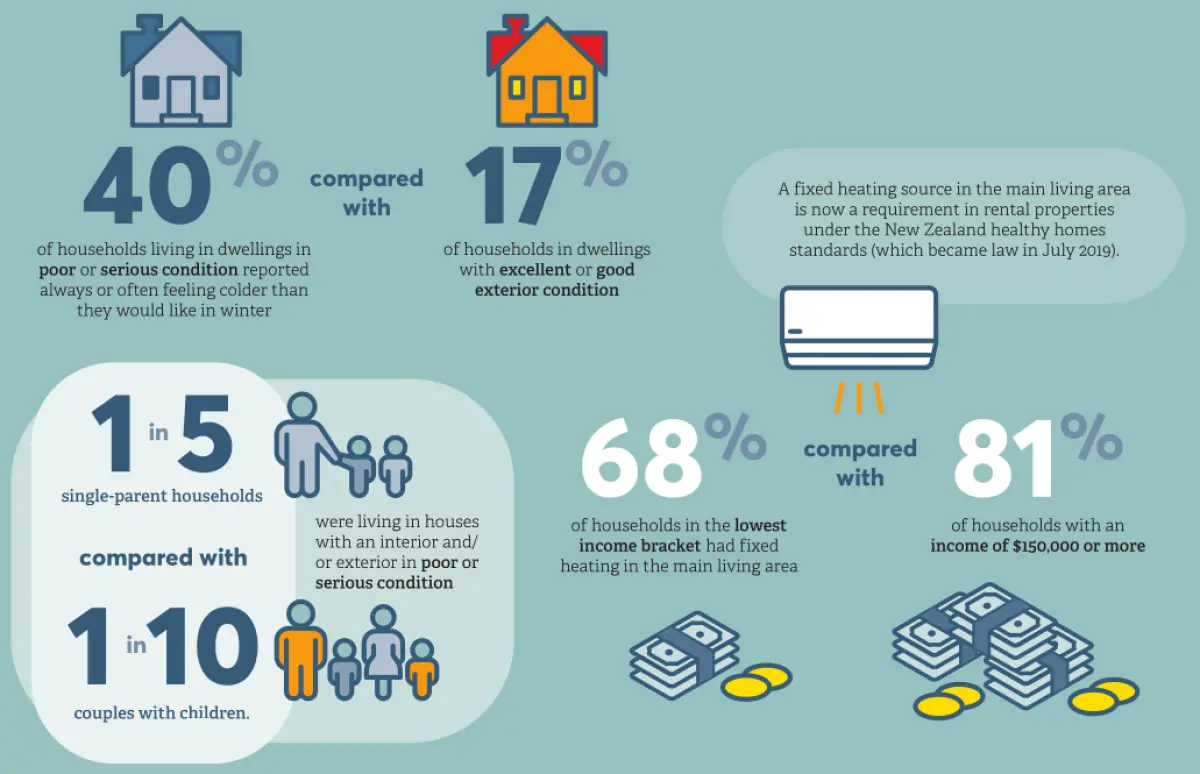 Infographic showing percentage figures and icons comparing housing conditions, heating access, and household income levels