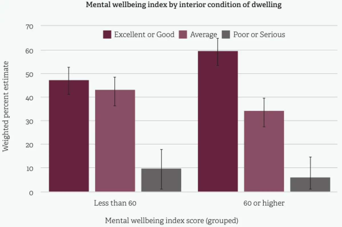 Bar chart comparing mental wellbeing scores across housing interior condition categories