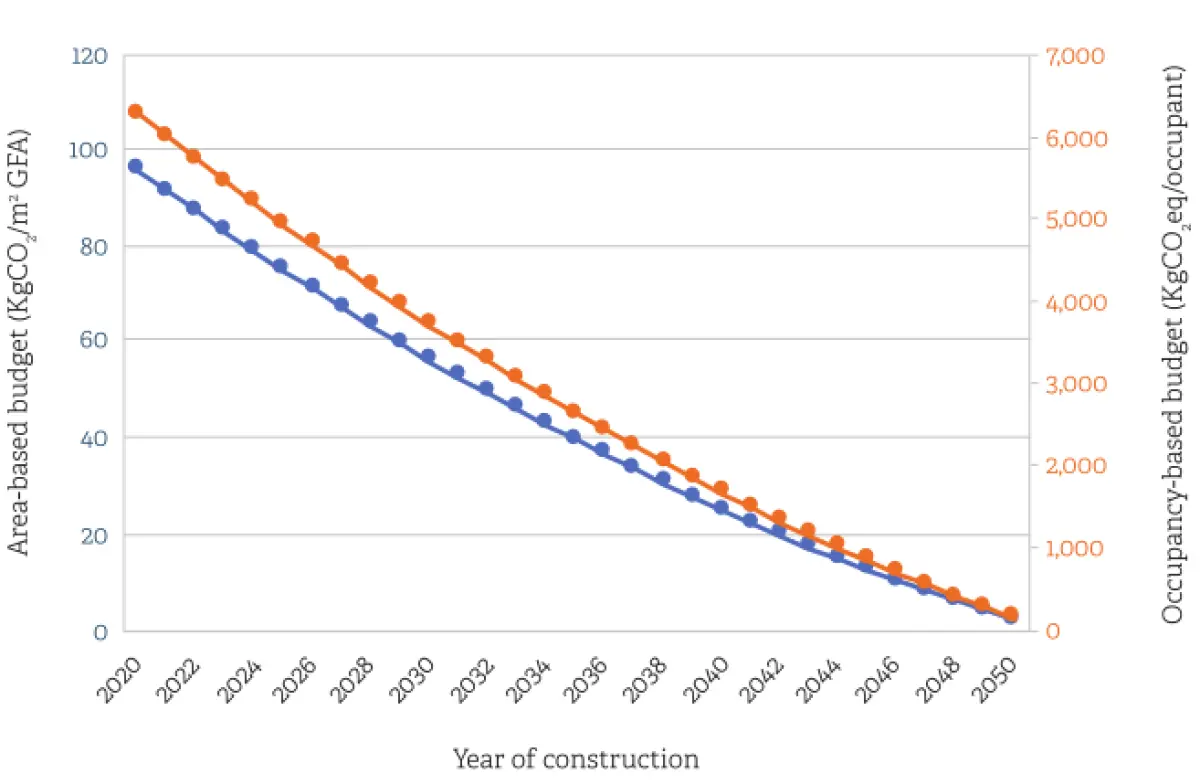 an image of a line graphing showing Lifetime carbon budget for new buildings